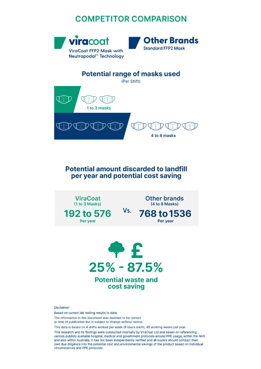 ViraCoat FFP3 Valved Face Masks - Viricidal, Antiviral & Antimicrobial (15)